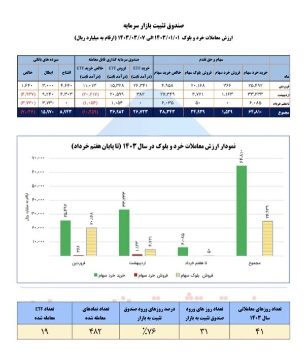 حمایت ۶.۵ همتی صندوق تثبیت از بازار سرمایه از ابتدای امسال