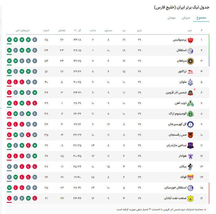 نساجی – فولاد؛ تدارک جشن بقا در قائمشهر