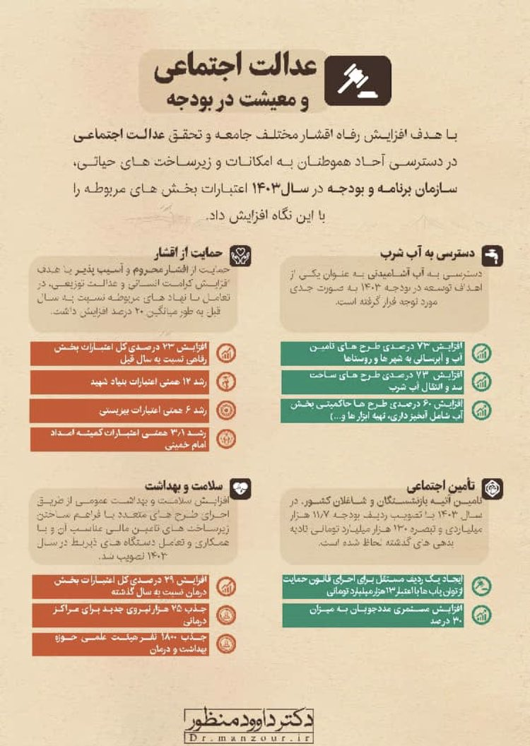 افزایش ۲۳درصدی اعتبارات رفاهی و ۲۹ درصدی بخش درمان در سال جاری