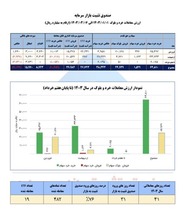 حمایت ۶.۵ همتی صندوق تثبیت بازار سرمایه از ابتدای امسال