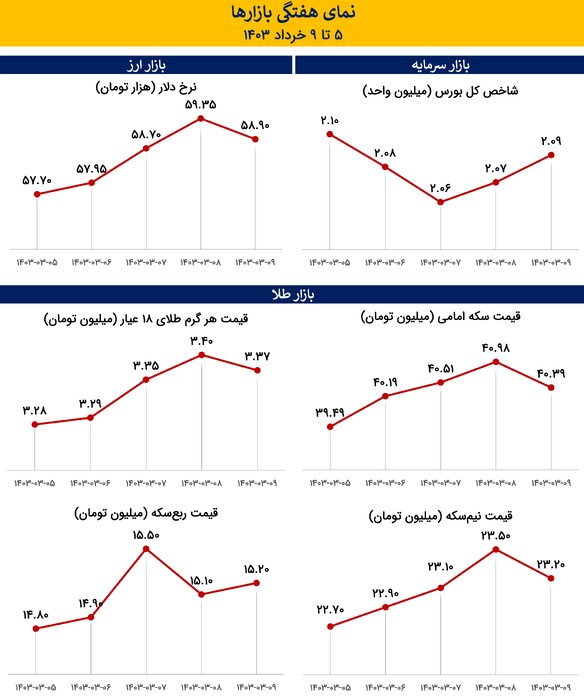 بررسی عملکرد بازارها در هفته منتهی به ۹ خرداد