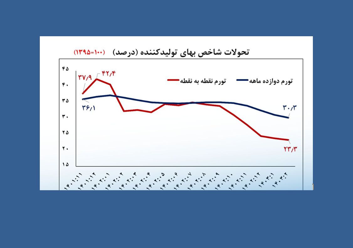 ایجاد مرکز مبادله با هدف تقویت حکمرانی ارزی/ کاهش سریع تورم تولیدکننده