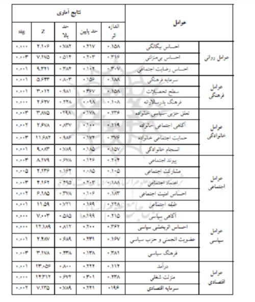 عوامل موثر بر مشارکت سیاسی زنان