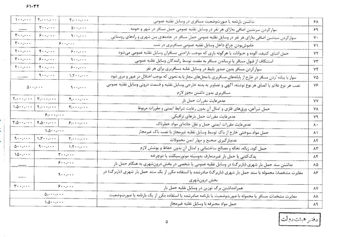 نرخ جدید جرایم رانندگی از سوی سرپرست ریاست جمهوری ابلاغ شد + جزئیات