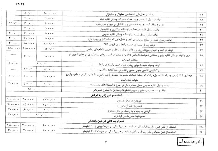 نرخ جدید جرایم رانندگی از سوی سرپرست ریاست جمهوری ابلاغ شد + جزئیات