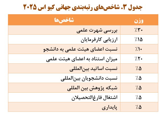 نتایج رتبه‌بندی کیو اس اعلام شد؛ ۹ دانشگاه ایرانی در میان برترین‌های جهان