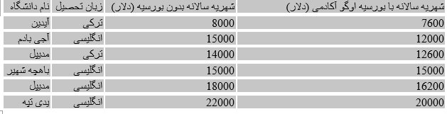 آیا از شرایط تحصیل داروسازی در ترکیه خبر دارید؟