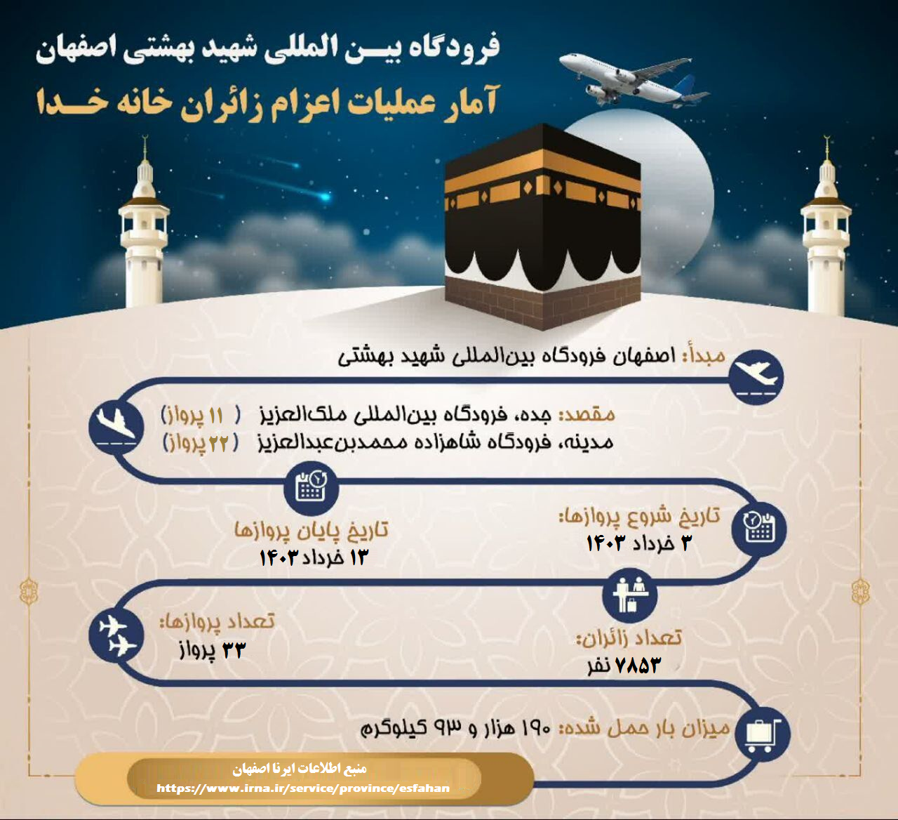 اینفوگرافیک| آمار عملیات اعزام زائران خانه خدا از فرودگاه شهید بهشتی اصفهان