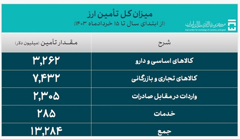 تامین ارز نیازهای وارداتی کشور از ۱۳ میلیارد دلار گذشت