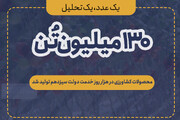 ایران کی 13 ویں حکومت کے ایک ہزار دنوں میں زرعی مصنوعات کی پیداوار 130 ملین ٹن تک پہنچ گئی