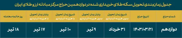 دوازدهمین حراج سکه طلای مرکز مبادله ایران ۲۱ خرداد برگزار می شود