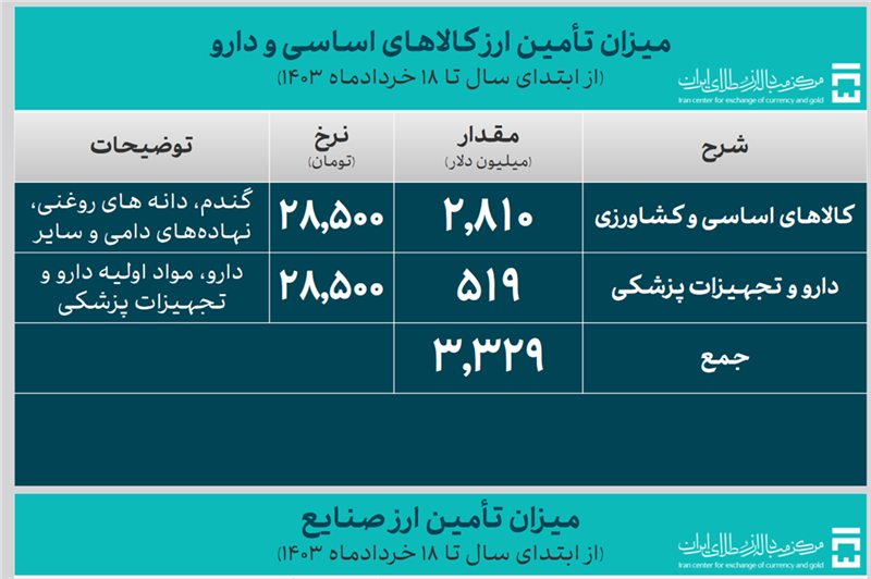 ۱۳.۶ میلیارد دلار ارز برای واردات تامین شد/ ۳.۳ میلیارد دلار برای کالاهای اساسی
