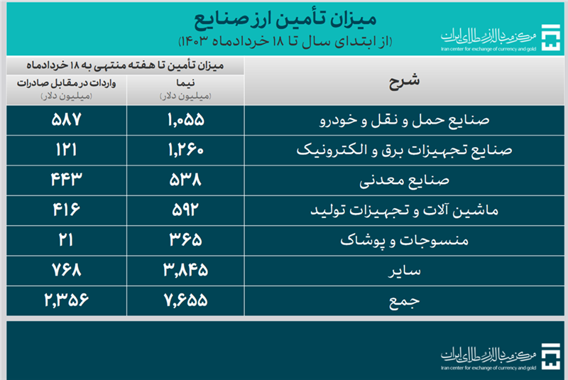 ۱۳.۶ میلیارد دلار ارز برای واردات تامین شد/ ۳.۳ میلیارد دلار برای کالاهای اساسی