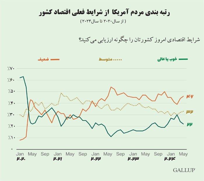 بدبینی ۷۰ درصد از آمریکایی‌ها نسبت به آینده اقتصاد کشورشان