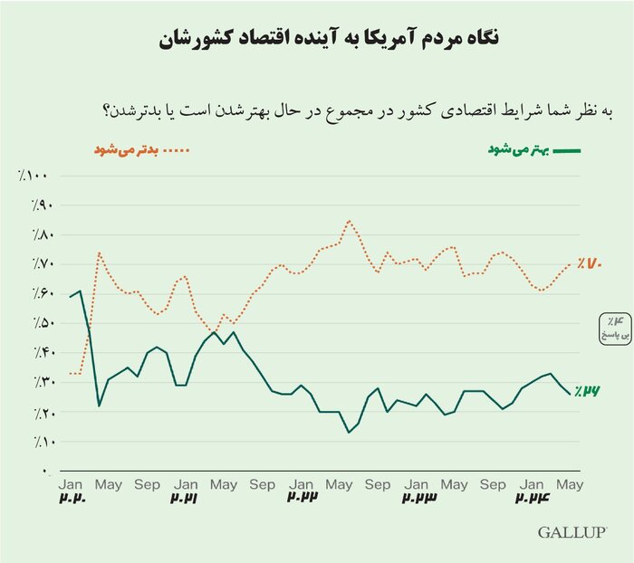 بدبینی ۷۰ درصد از آمریکایی‌ها نسبت به آینده اقتصاد کشورشان