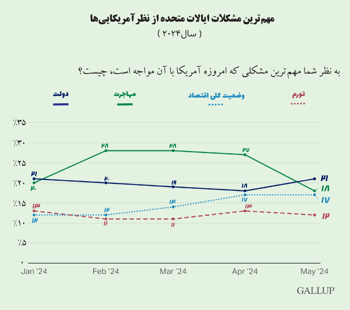 بدبینی ۷۰ درصد از آمریکایی‌ها نسبت به آینده اقتصاد کشورشان