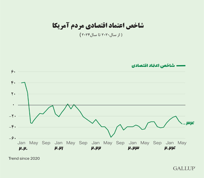 بدبینی ۷۰ درصد از آمریکایی‌ها نسبت به آینده اقتصاد کشورشان