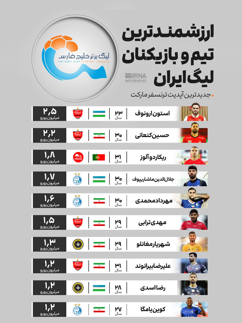 ارزشمندترین تیم و بازیکنان لیگ ایران