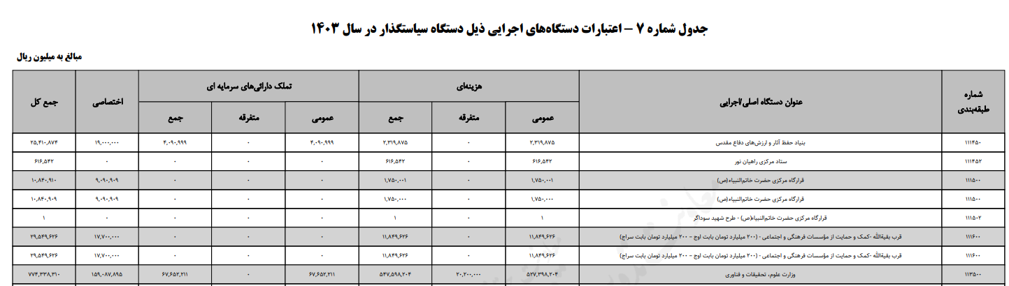 رشد ۴۸.۸ درصدی اعتبار وزارت علوم در قانون بودجه ۱۴۰۳