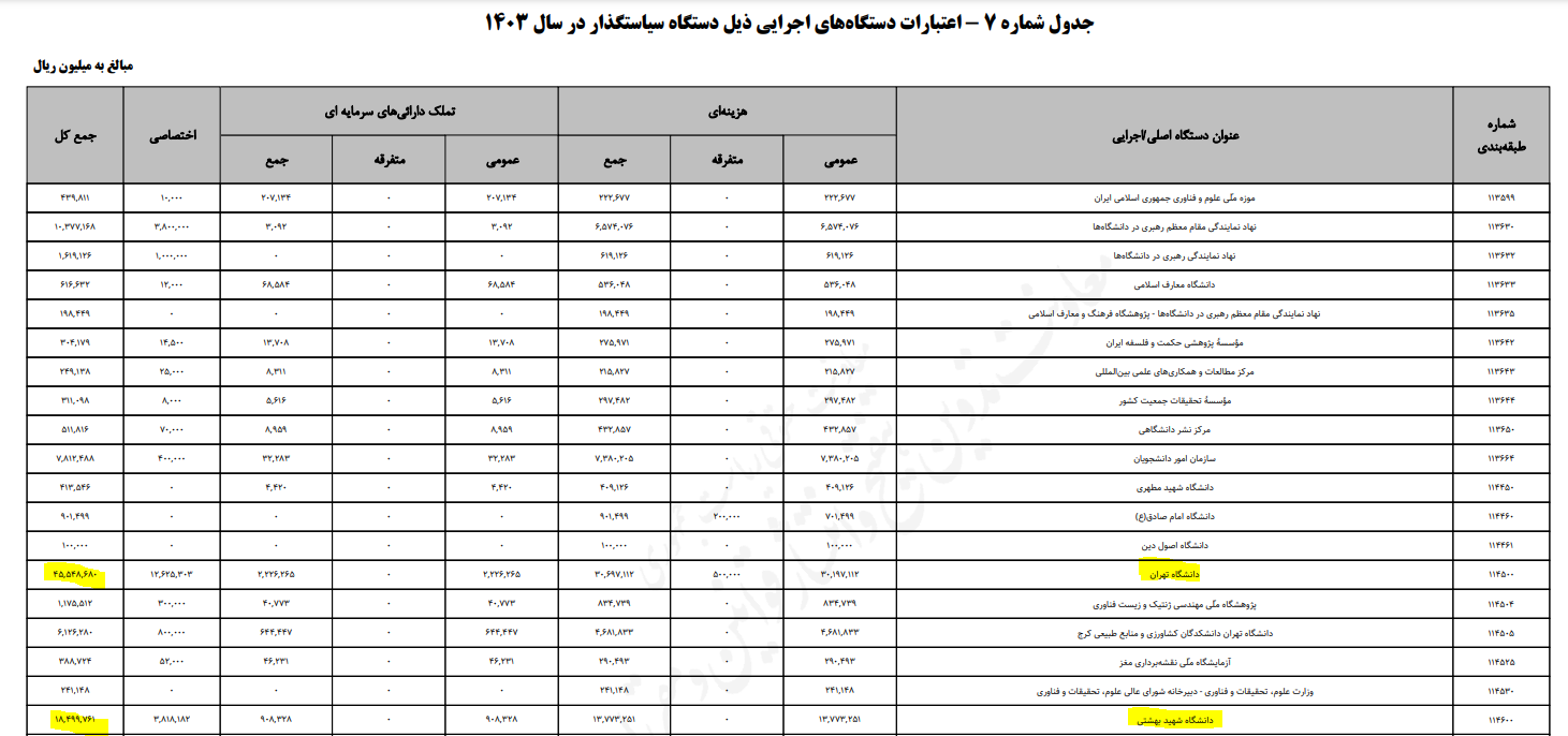 رشد ۴۸.۸ درصدی اعتبار وزارت علوم در قانون بودجه ۱۴۰۳