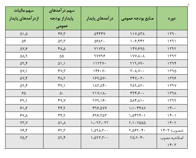 پایدارسازی منابع بودجه؛ دستاورد دولت شهید رئیسی/ کاهش درآمدهای نفتی در بودجه ۱۴۰۳