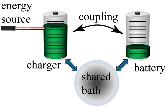 باتری‌های کوانتومی غیرمتقابلی با ظرفیت و بهره‌وری بالا تولید شد