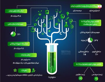 تمام ظرفیت داخلی زیست بوم نوآوری برای پاسخ به نیازمندی‌های ‌آینده‌ کشور استفاده می شود