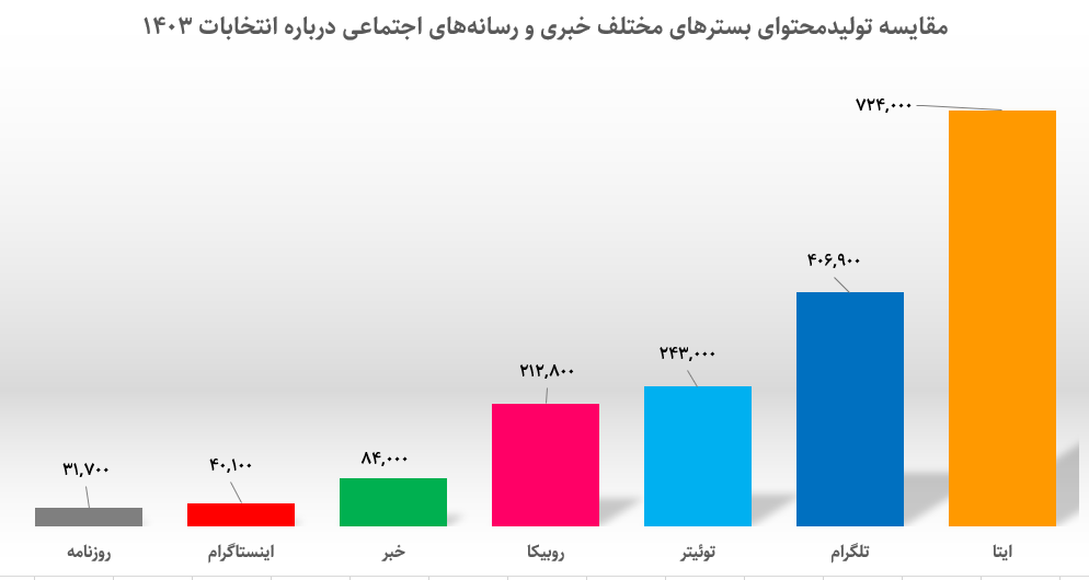 دست بالای انتخابات ریاست جمهوری، نزد کدام شبکههای اجتماعی است؟