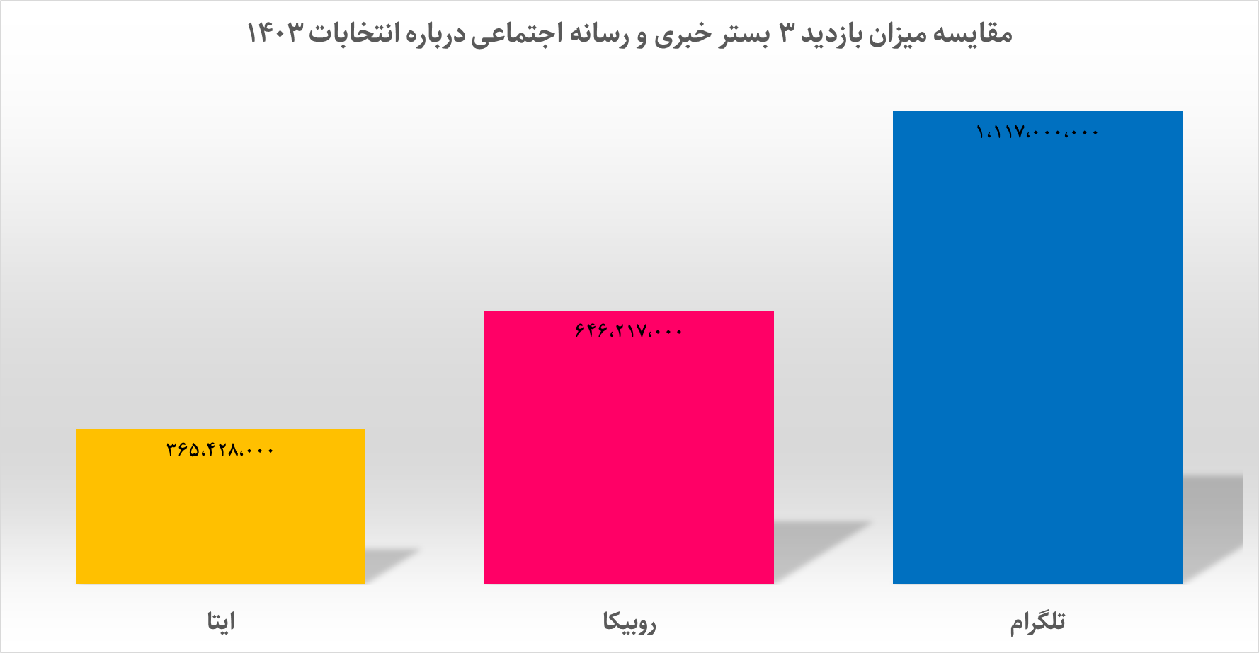 دست بالای انتخابات ریاست جمهوری، نزد کدام شبکههای اجتماعی است؟