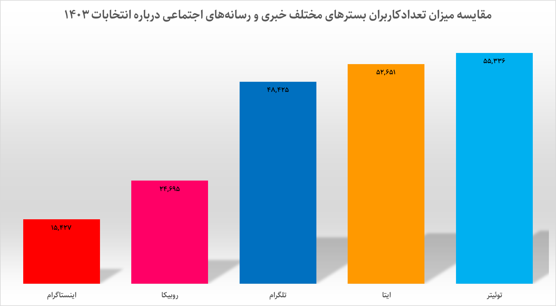 دست بالای انتخابات ریاست جمهوری، نزد کدام شبکههای اجتماعی است؟