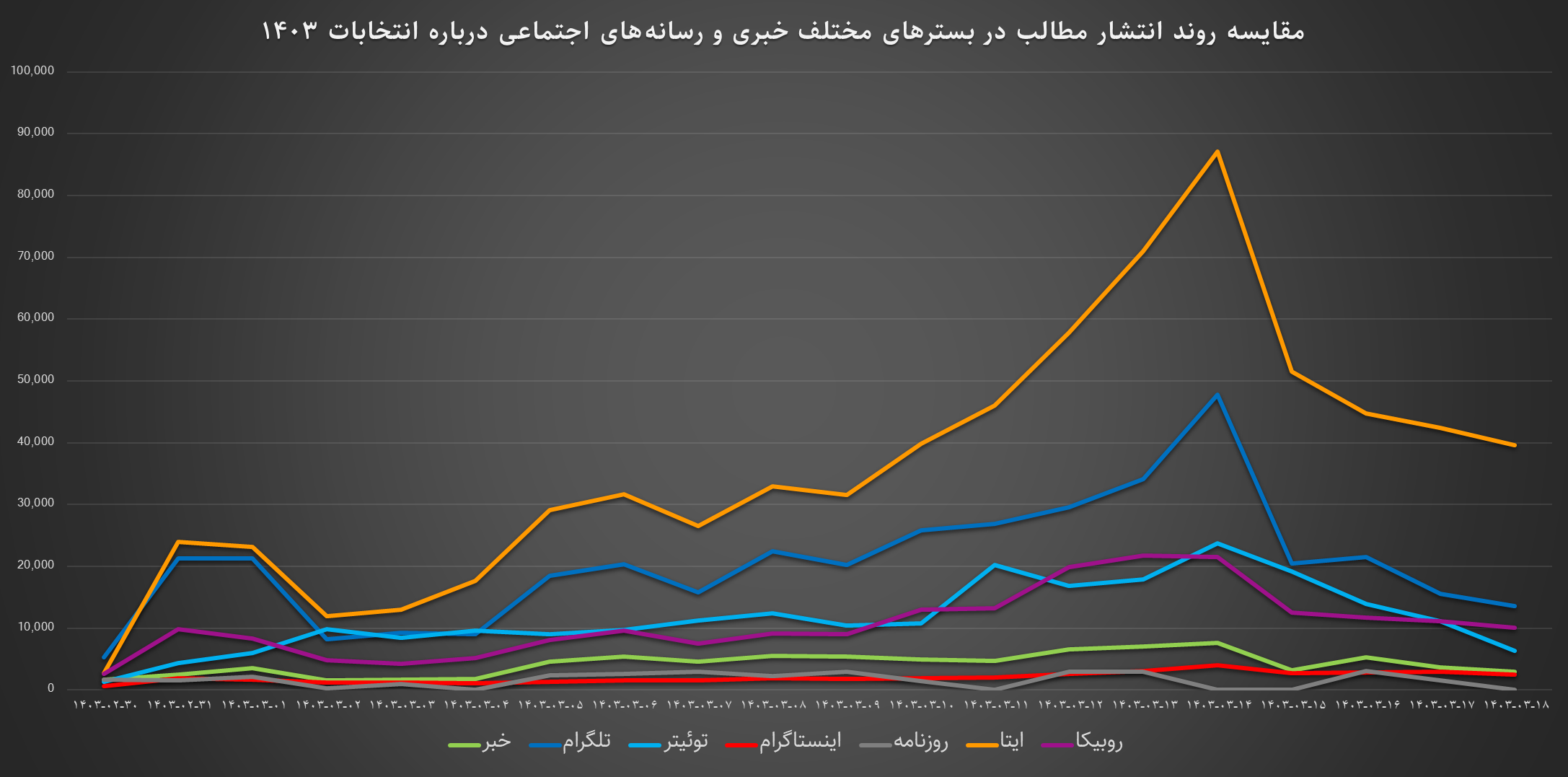 دست بالای انتخابات ریاست جمهوری، نزد کدام شبکههای اجتماعی است؟