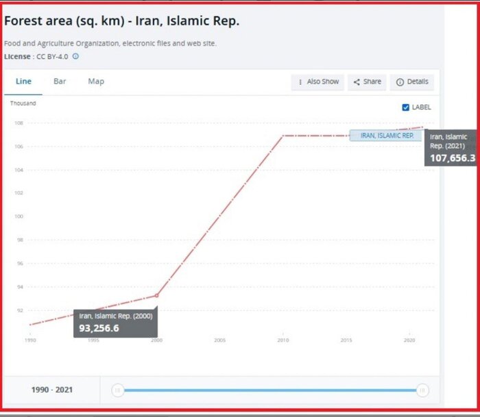 بانک جهانی: مساحت جنگل های ایران ۱۵ درصد رشد کرد
