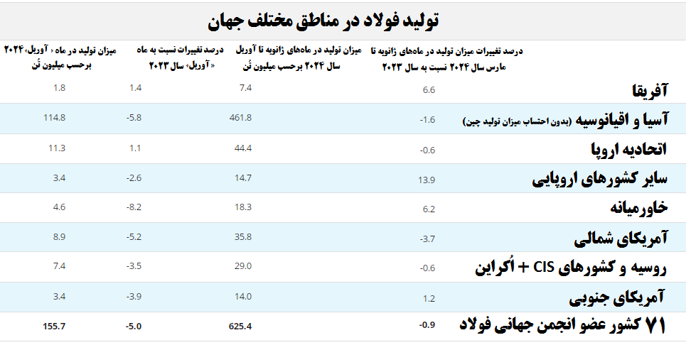 ایران و اصفهان بزرگترین تولید کننده آهن اسفنجی در خاورمیانه