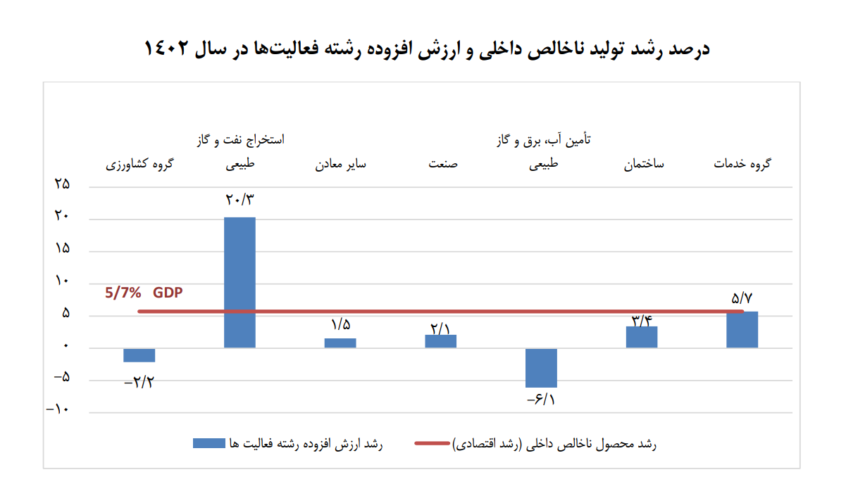 رشد 5.7 درصدی اقتصاد ایران در 1402/ بالاترین رشد 7 سال اخیر