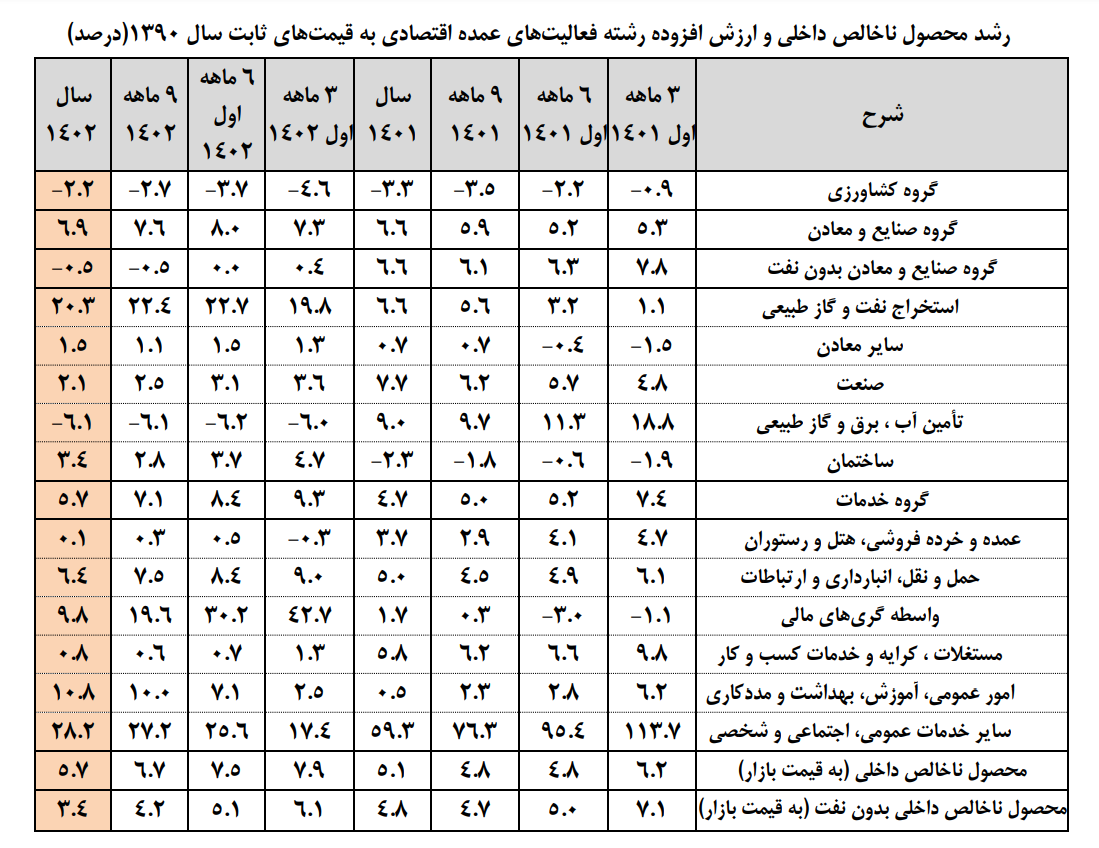 رشد 5.7 درصدی اقتصاد ایران در 1402/ بالاترین رشد 7 سال اخیر