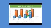 رشد چشمگیر تراکنش‌های تجارت الکترونیکی در سال ۱۴۰۲