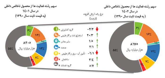 رشد ۵.۷ درصدی اقتصاد ایران در ۱۴۰۲/ بالاترین رشد ۷ سال اخیر