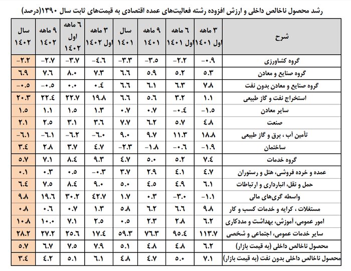 رشد ۵.۷ درصدی اقتصاد ایران در ۱۴۰۲/ بالاترین رشد ۷ سال اخیر