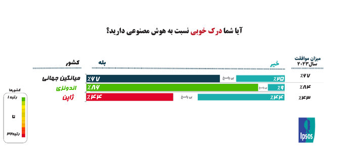 مردم جهان درباره هوش مصنوعی و تاثیرات آن چگونه می‌اندیشند؟