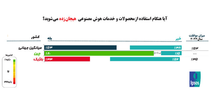 مردم جهان درباره هوش مصنوعی و تاثیرات آن چگونه می‌اندیشند؟