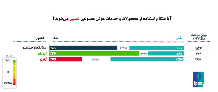 مردم جهان درباره هوش مصنوعی و تاثیرات آن چگونه میاندیشند؟
