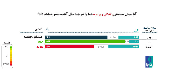 مردم جهان درباره هوش مصنوعی و تاثیرات آن چگونه می‌اندیشند؟