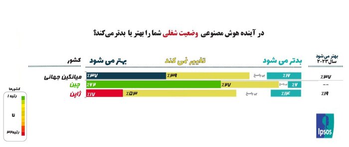 مردم جهان درباره هوش مصنوعی و تاثیرات آن چگونه میاندیشند؟