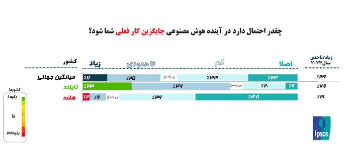 مردم جهان درباره هوش مصنوعی و تاثیرات آن چگونه می‌اندیشند؟