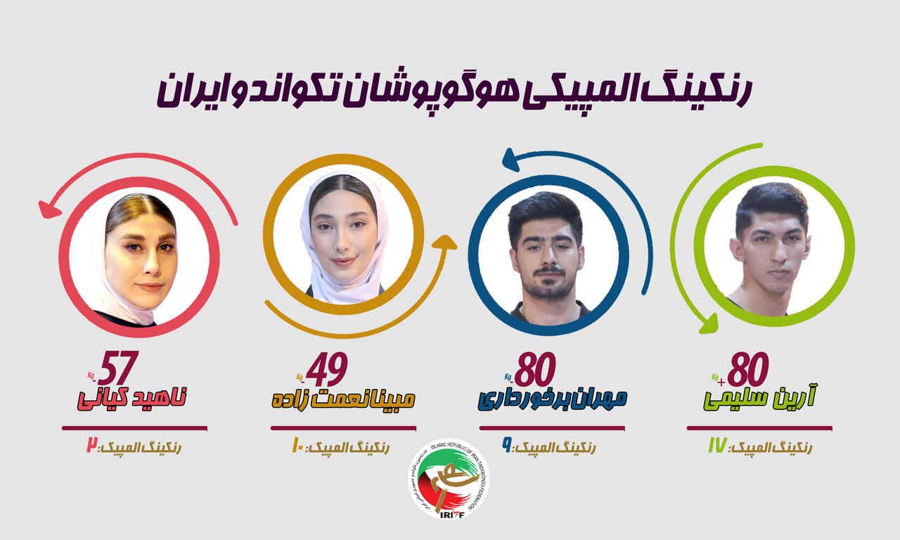 تغییر جایگاه المپین‌های تکواندو در رده‌بندی جدید؛ کیانی در جایگاه دوم جهان