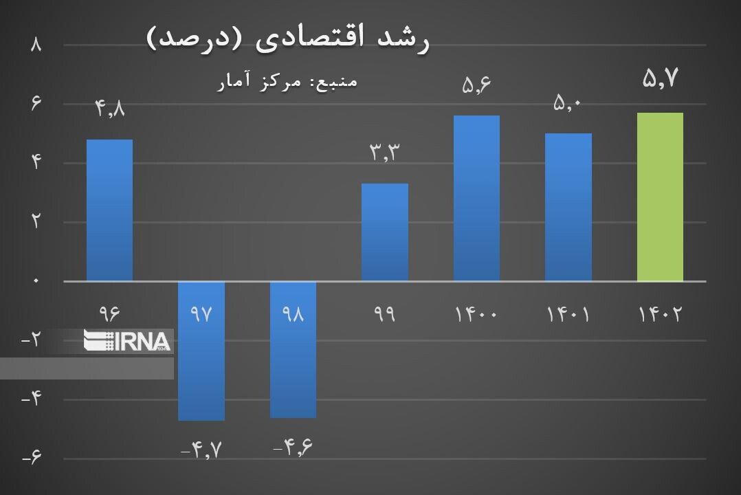 رشد ۵.۷ درصدی اقتصاد ایران در ۱۴۰۲/ بالاترین رشد ۷ سال اخیر