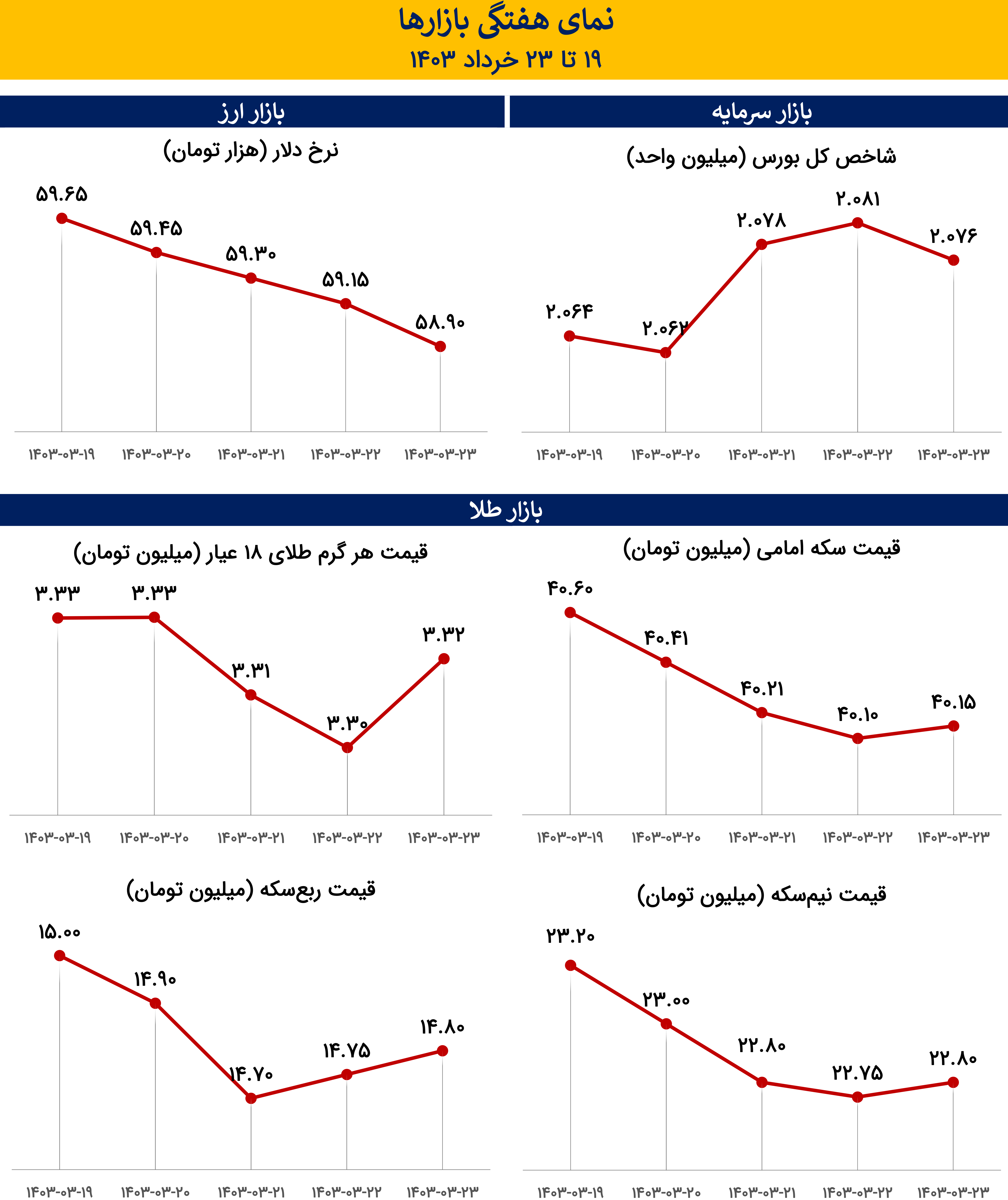 بازار بورس، ارز و طلا در هفته منتهی به ۲۳ خرداد