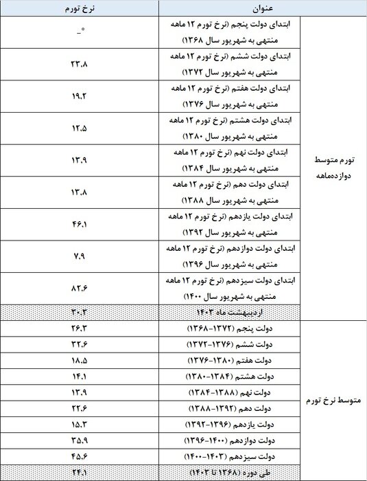 کاهش ۱۶.۲ درصدی رشد نقدینگی در دولت سیزدهم/ افت ۹.۵ درصدی نرخ تورم در یک سال