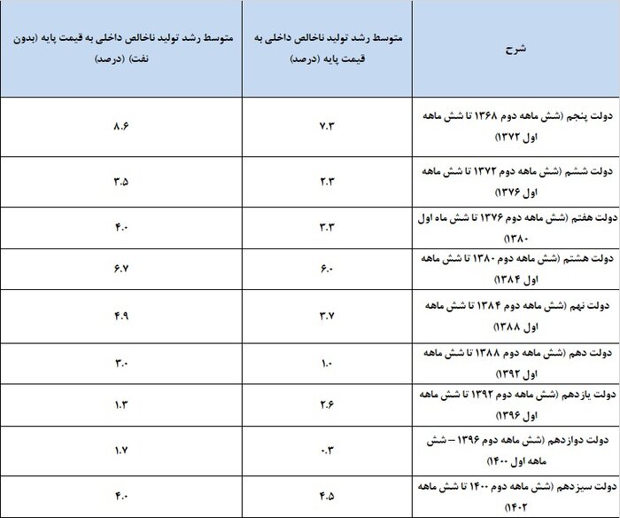 کاهش ۱۶.۲ درصدی رشد نقدینگی در دولت سیزدهم/ افت ۹.۵ درصدی نرخ تورم در یک سال