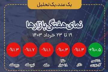 بازار بورس، ارز و طلا در هفته منتهی به ۲۳ خرداد